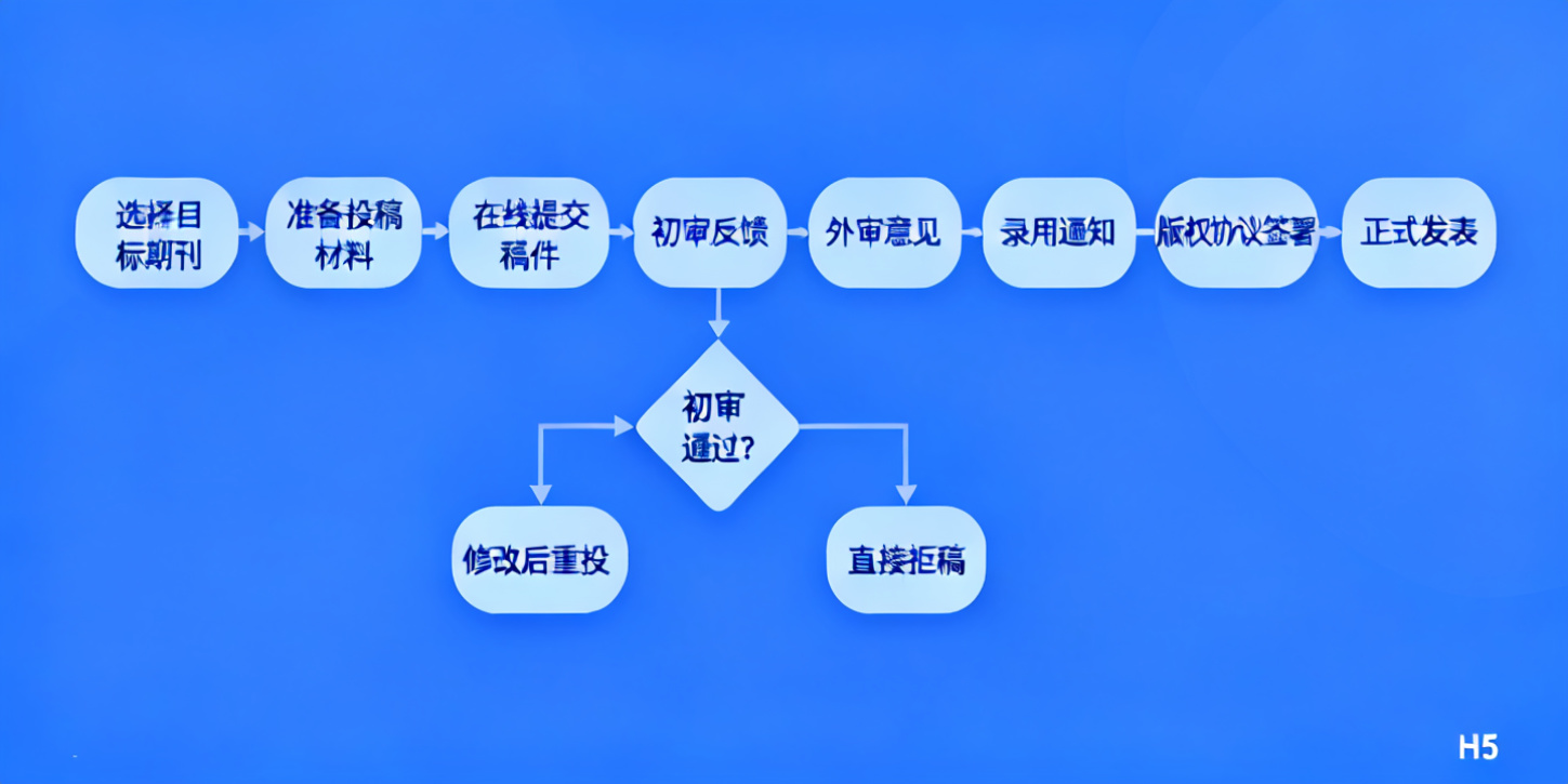 学术论文发表流程图